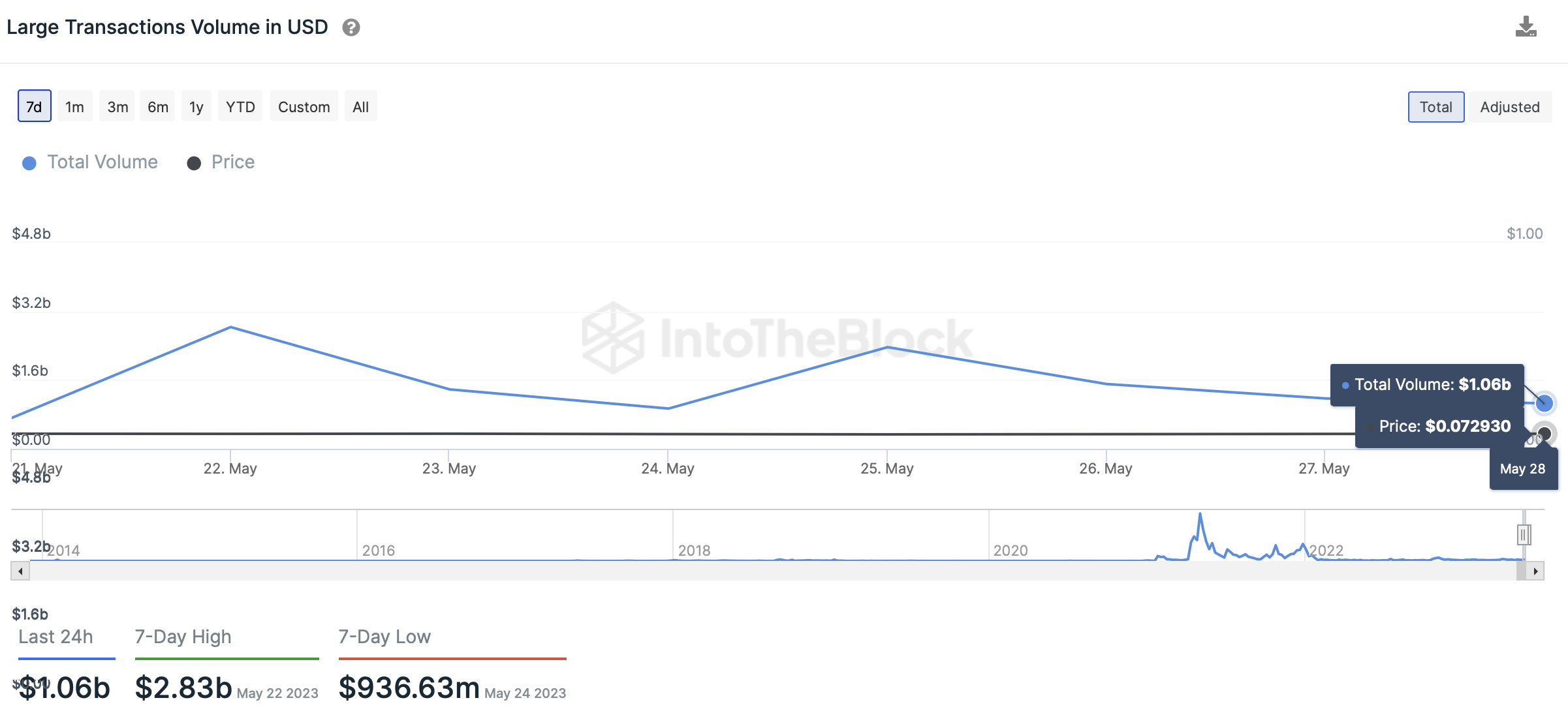 Large transactions in Dogecoin (USD)